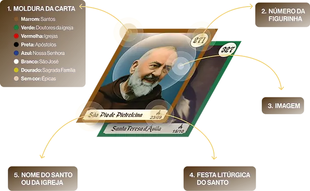 Conheça nossas figurinhas - Detalhes do Álbum Católico